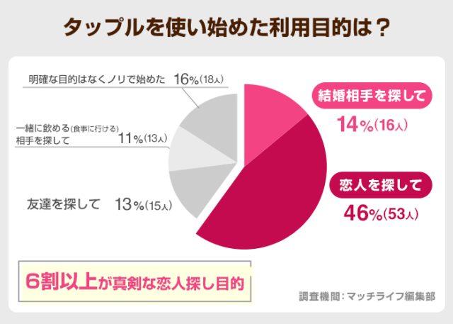 タップルを使い始めた利用目的は？