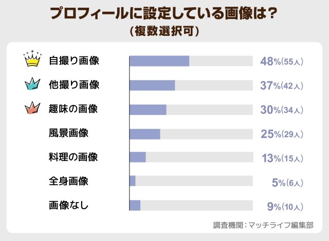 プロフィールに設定している画像は？