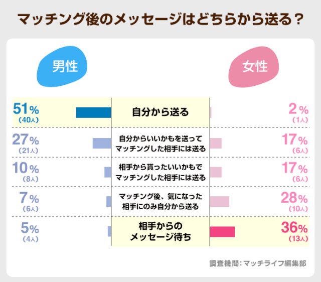 マッチング後のメッセージはどちらから送る？