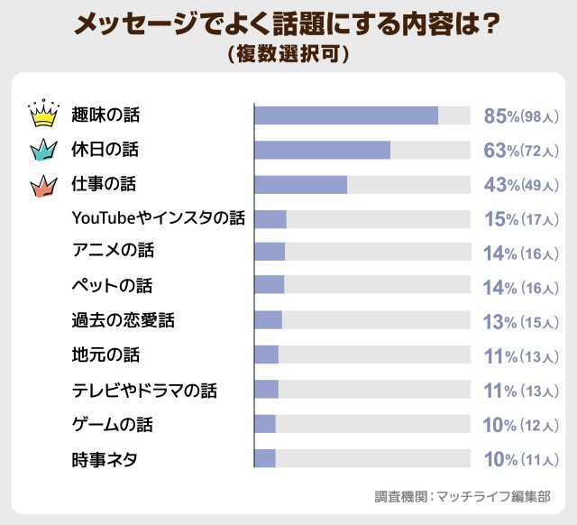 メッセージでよく話題にする内容は？
