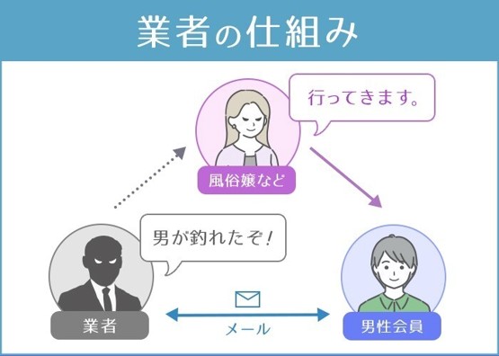 業者の仕組みの画像
