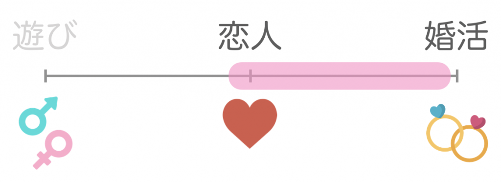 出会いの目的グラフ_婚活・恋活