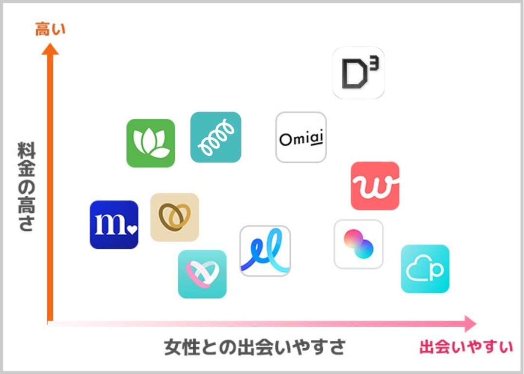 マッチングアプリ比較