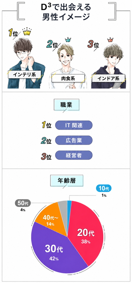 Dineで出会える男性イメージ
