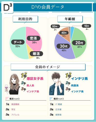 会員データ_Dine