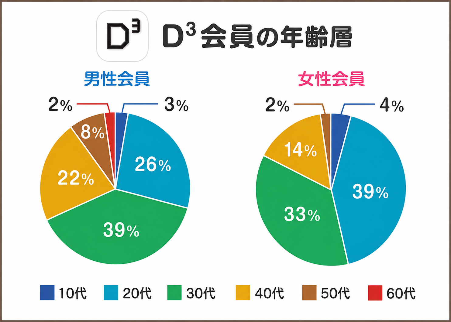 D³会員の年齢層