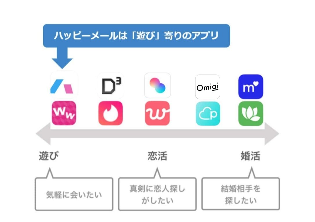 ハッピーメールは遊び寄りのアプリ