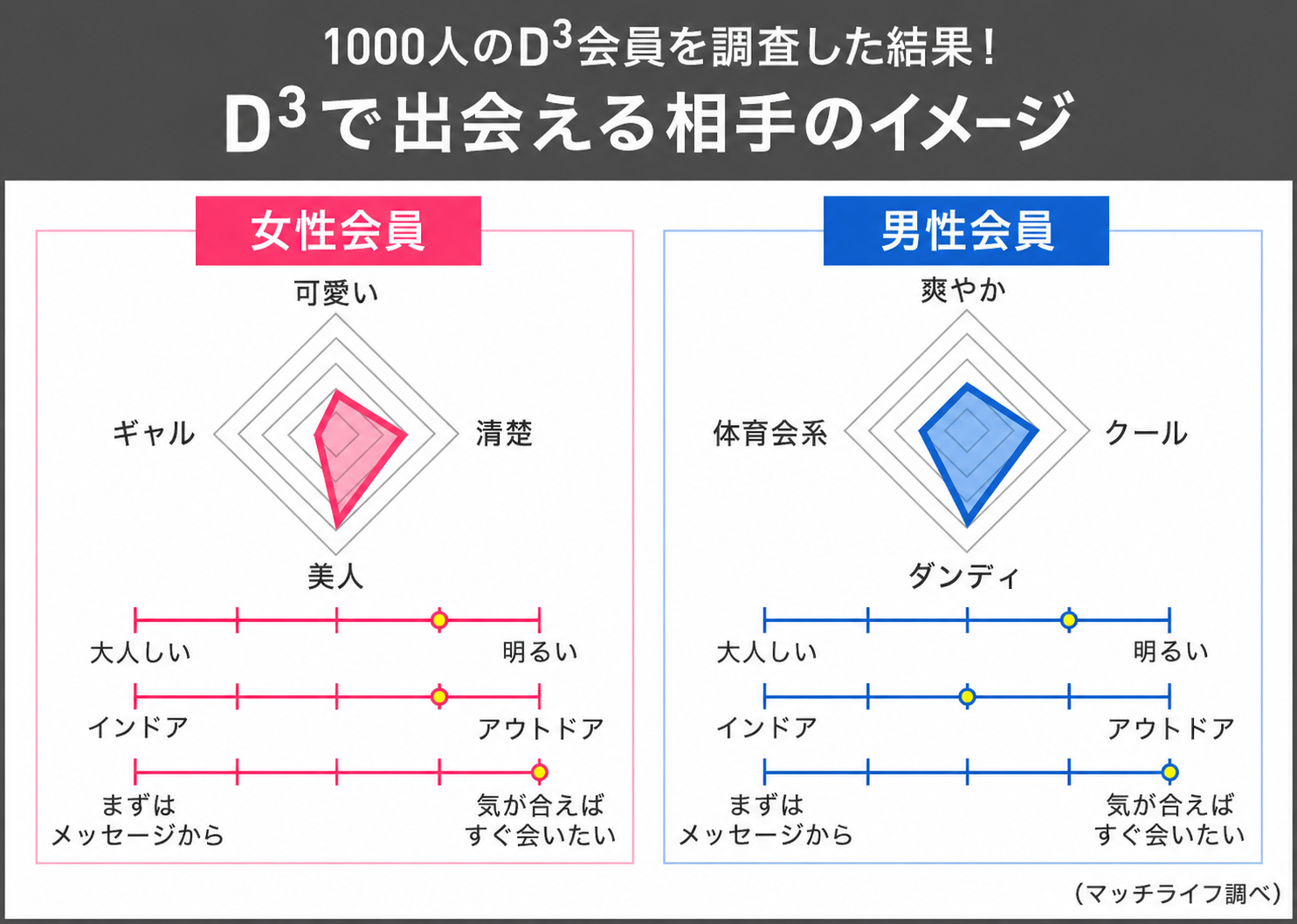 D³で出会える相手のイメージ